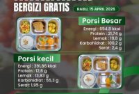 SPPG Kalipare Salurkan 2.108 Paket Makanan Bergizi di Desa Putukrejo, Sasar Ribuan Siswa dan Guru